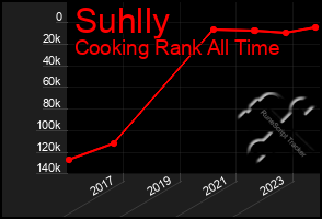 Total Graph of Suhlly