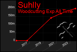 Total Graph of Suhlly