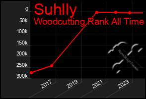 Total Graph of Suhlly