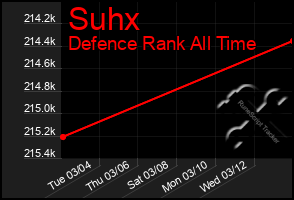Total Graph of Suhx