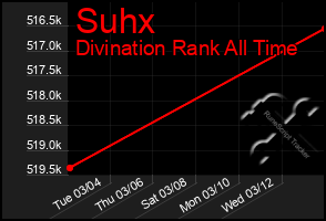 Total Graph of Suhx