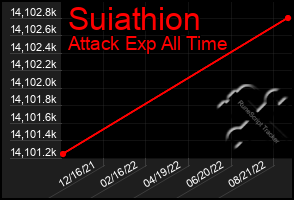 Total Graph of Suiathion