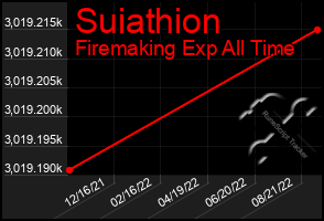 Total Graph of Suiathion