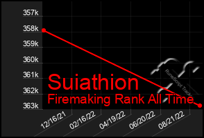 Total Graph of Suiathion