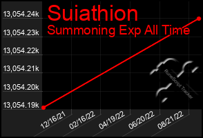 Total Graph of Suiathion