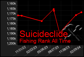 Total Graph of Suicideclide