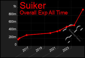 Total Graph of Suiker