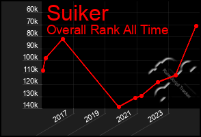 Total Graph of Suiker