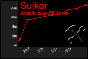 Total Graph of Suiker