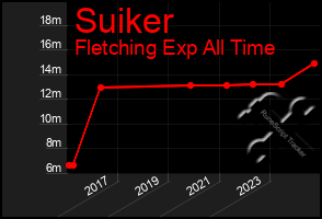 Total Graph of Suiker
