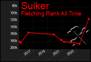 Total Graph of Suiker
