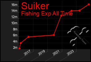 Total Graph of Suiker