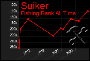 Total Graph of Suiker