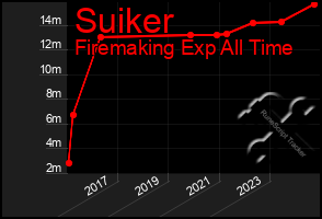 Total Graph of Suiker