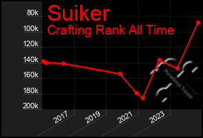 Total Graph of Suiker