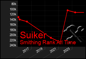 Total Graph of Suiker