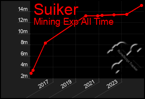 Total Graph of Suiker