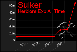 Total Graph of Suiker