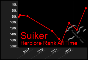 Total Graph of Suiker