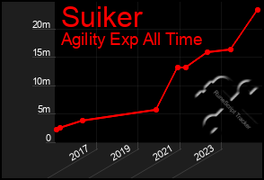 Total Graph of Suiker