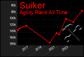 Total Graph of Suiker
