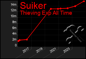 Total Graph of Suiker