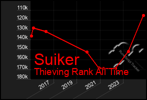 Total Graph of Suiker