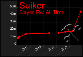 Total Graph of Suiker