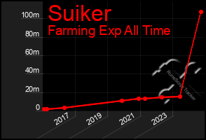 Total Graph of Suiker