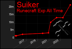 Total Graph of Suiker