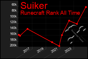 Total Graph of Suiker