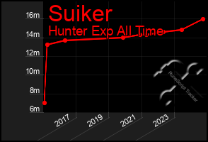 Total Graph of Suiker