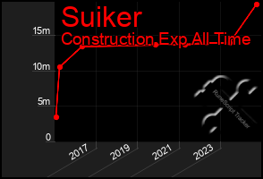Total Graph of Suiker