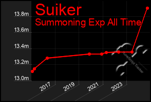 Total Graph of Suiker