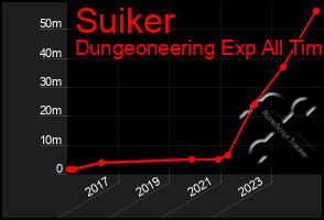 Total Graph of Suiker