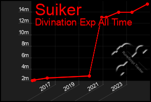 Total Graph of Suiker