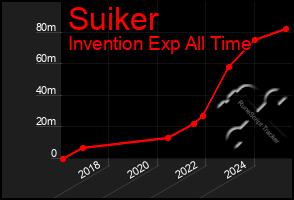 Total Graph of Suiker