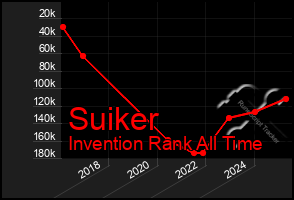 Total Graph of Suiker