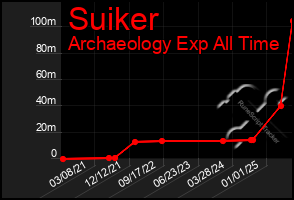Total Graph of Suiker
