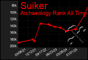 Total Graph of Suiker