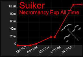 Total Graph of Suiker