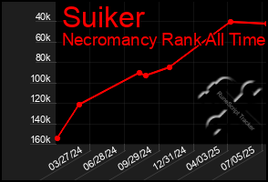 Total Graph of Suiker