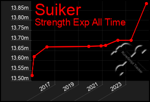 Total Graph of Suiker