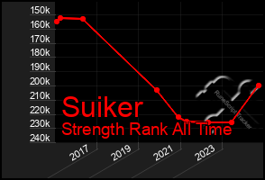 Total Graph of Suiker