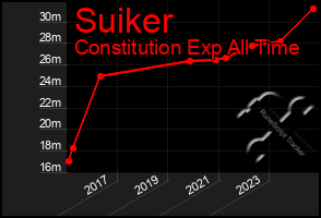 Total Graph of Suiker
