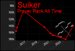 Total Graph of Suiker