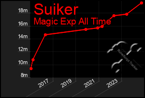 Total Graph of Suiker