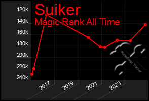 Total Graph of Suiker