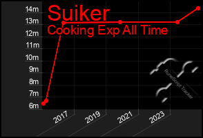 Total Graph of Suiker