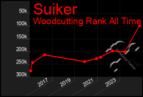 Total Graph of Suiker